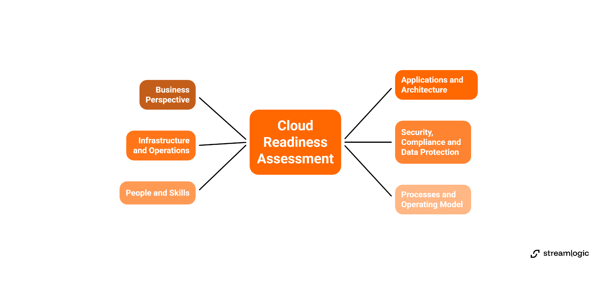 Cloud Readiness Assessment mind map with six categories: business, infrastructure, people, applications, security, and processes.