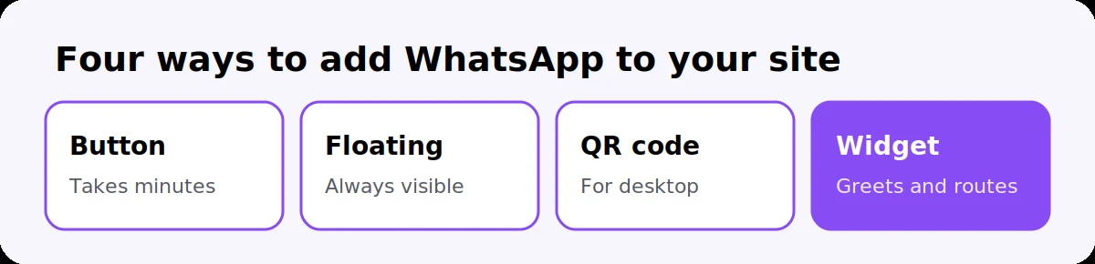 Four ways to add WhatsApp to a website: a button, a floating button, a QR code and a chat widget