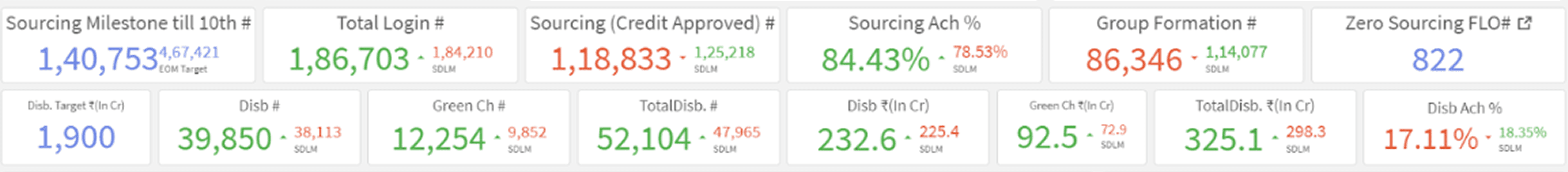 Tons of financial KPIs with no clear logical structure