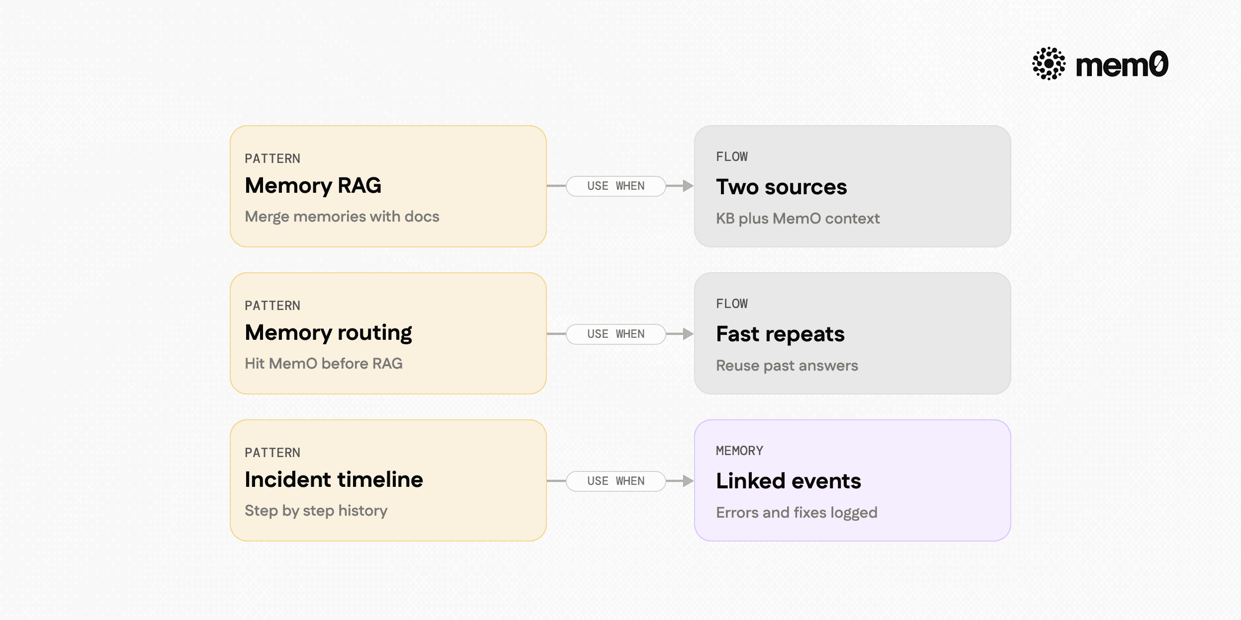 Compares three common ways to integrate Mem0 into knowledge base agents, making the differences between memory augmented RAG, memory first routing, and incident timelines easy to scan.