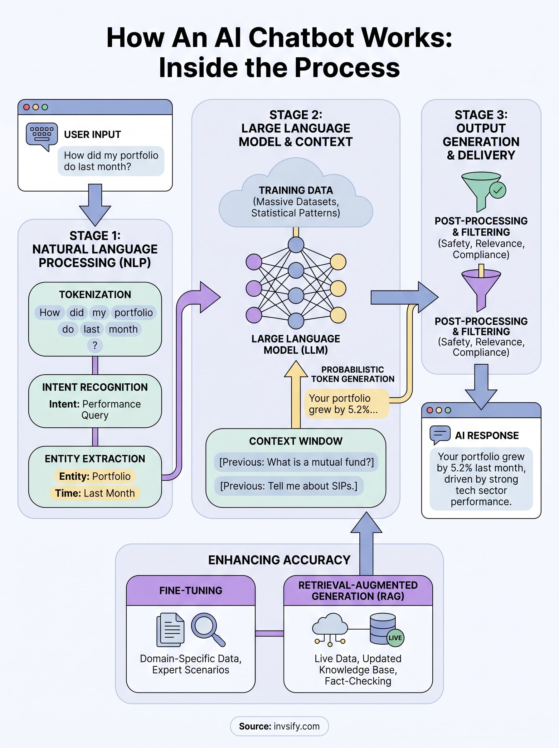 how does an ai chatbot work infographic