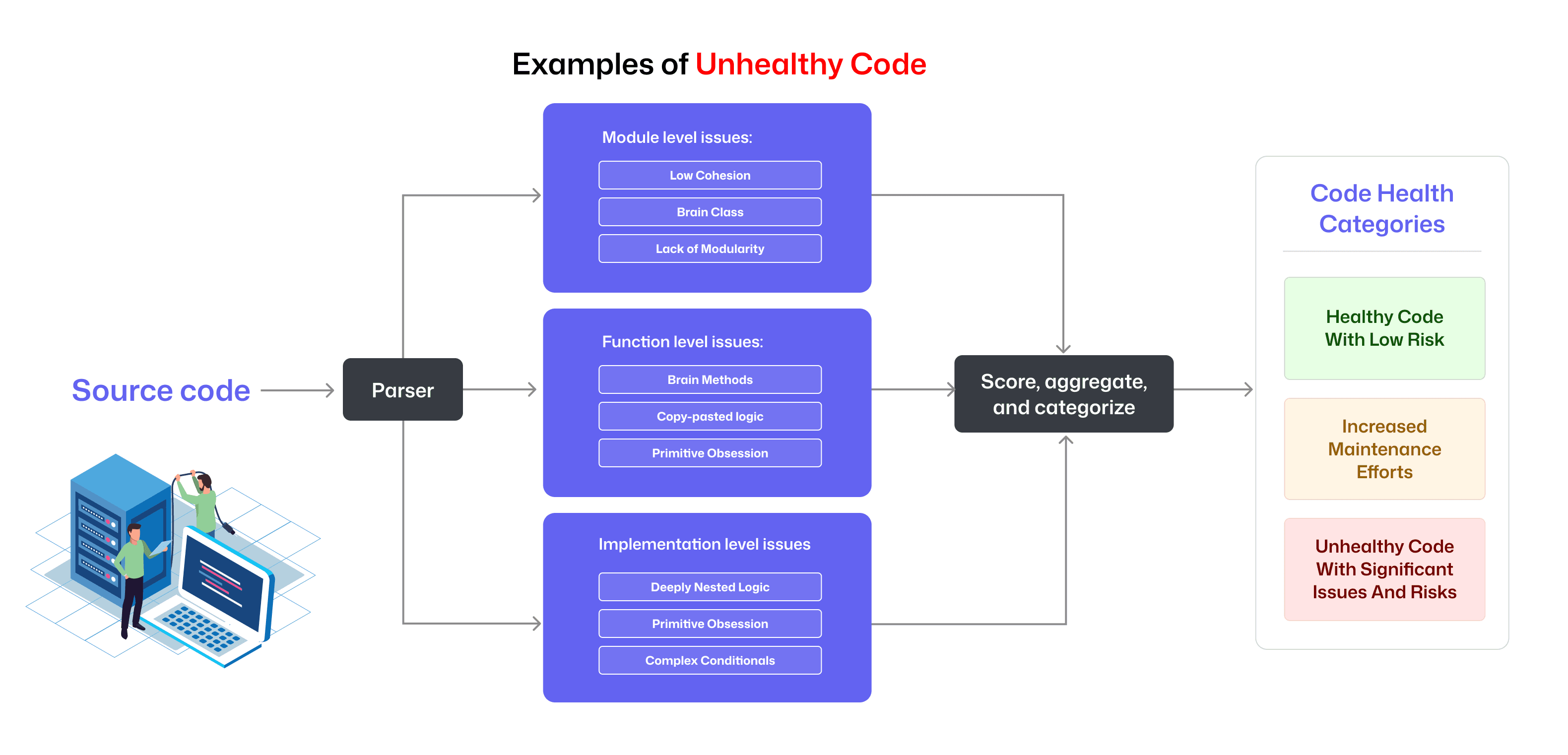 Code Health: a unified signal for risk, maintainability, and waste