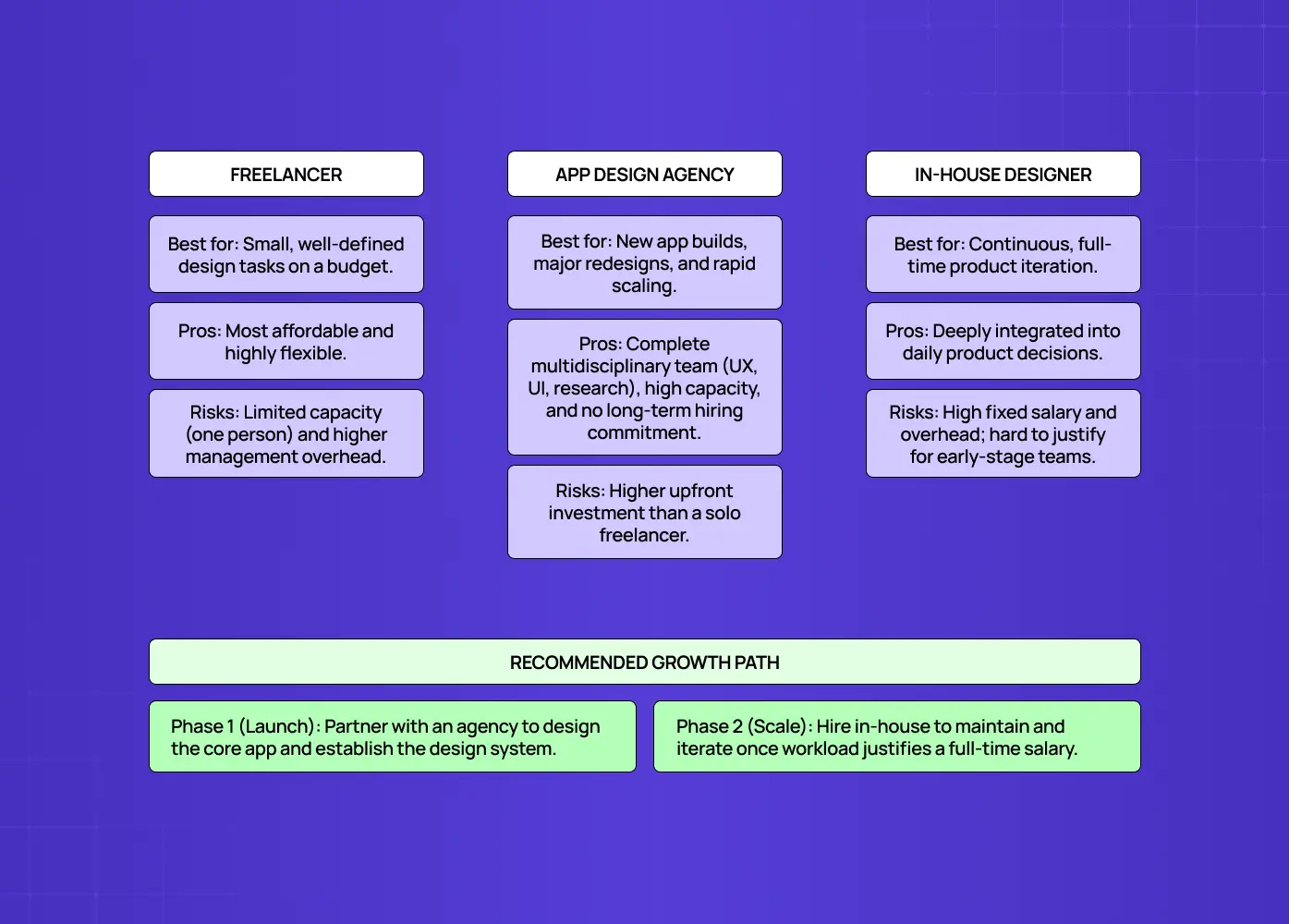 Infographic comparing freelancer, app design agency, and in-house designer models, including their ideal use cases, advantages, risks, and a recommended growth path. 