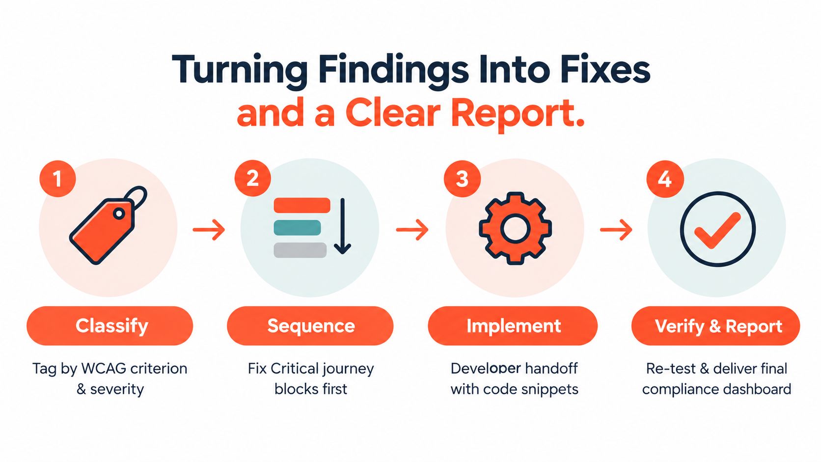 A four-step infographic showing how to turn website accessibility audit findings into actionable fixes and reports.