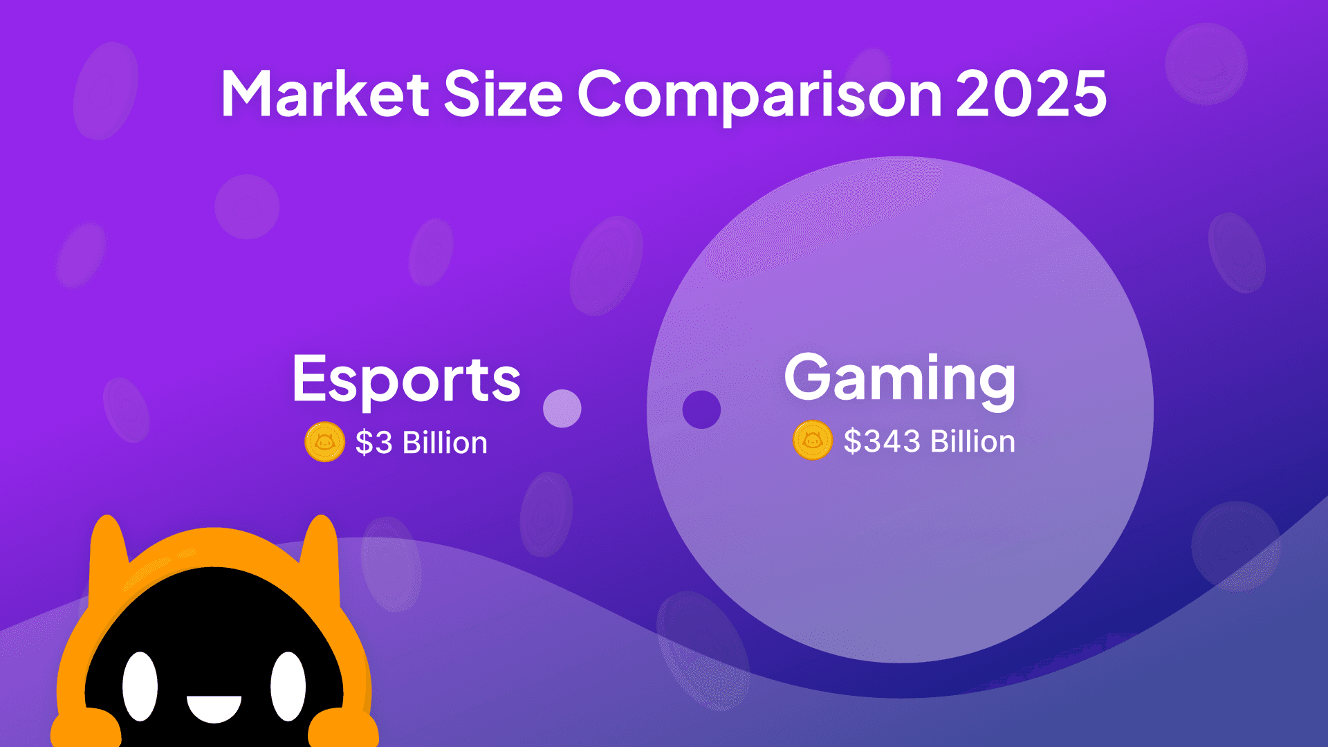 Image showing market sizes. Esports generated $3 billion while gaming market generated $343 billion in 2022.