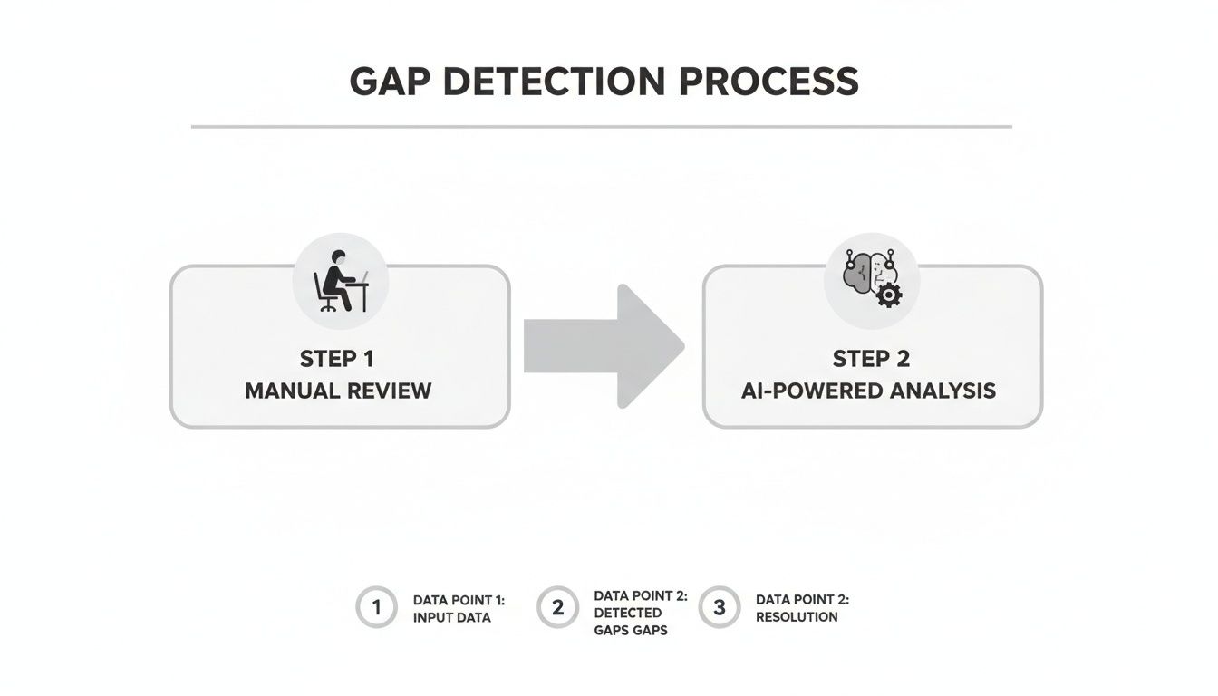 A diagram illustrating a two-step gap detection process, involving manual review and AI-powered analysis.