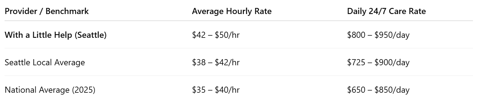 Seattle vs National Home Care Costs