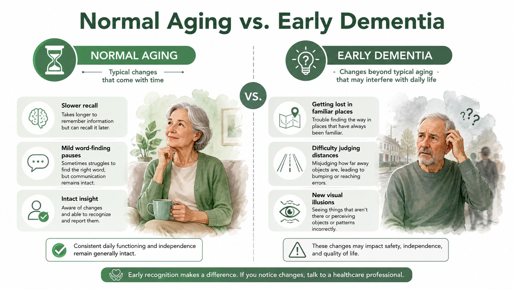 An infographic comparing signs of normal aging versus early dementia, highlighting cognitive and perceptual differences.
