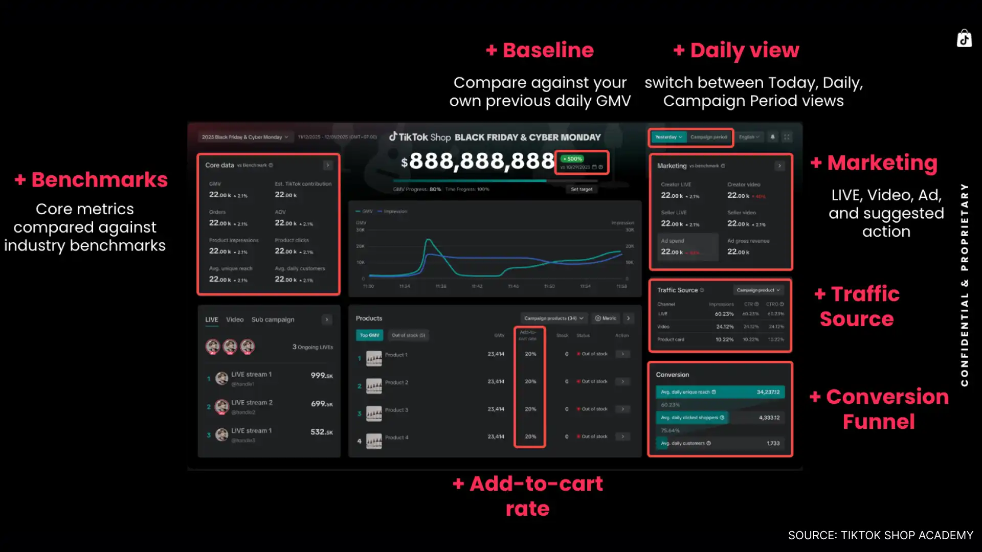 TikTok Shop Campaign Dashboard interface displaying real-time benchmarks, marketing data, and conversion funnel metrics for sellers. Source: TikTok Seller University
