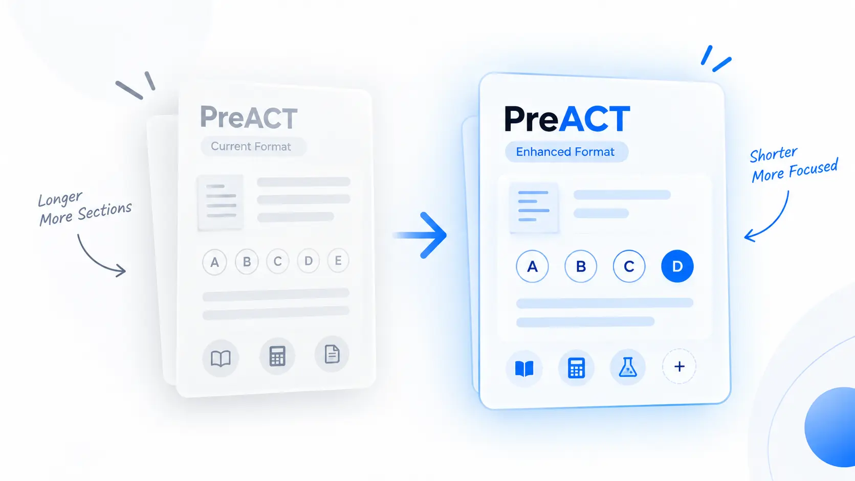 Enhanced PreACT 2026 comparison showing shorter English and Reading passages, four math answer choices, an English-Math-Reading Composite, and optional science.