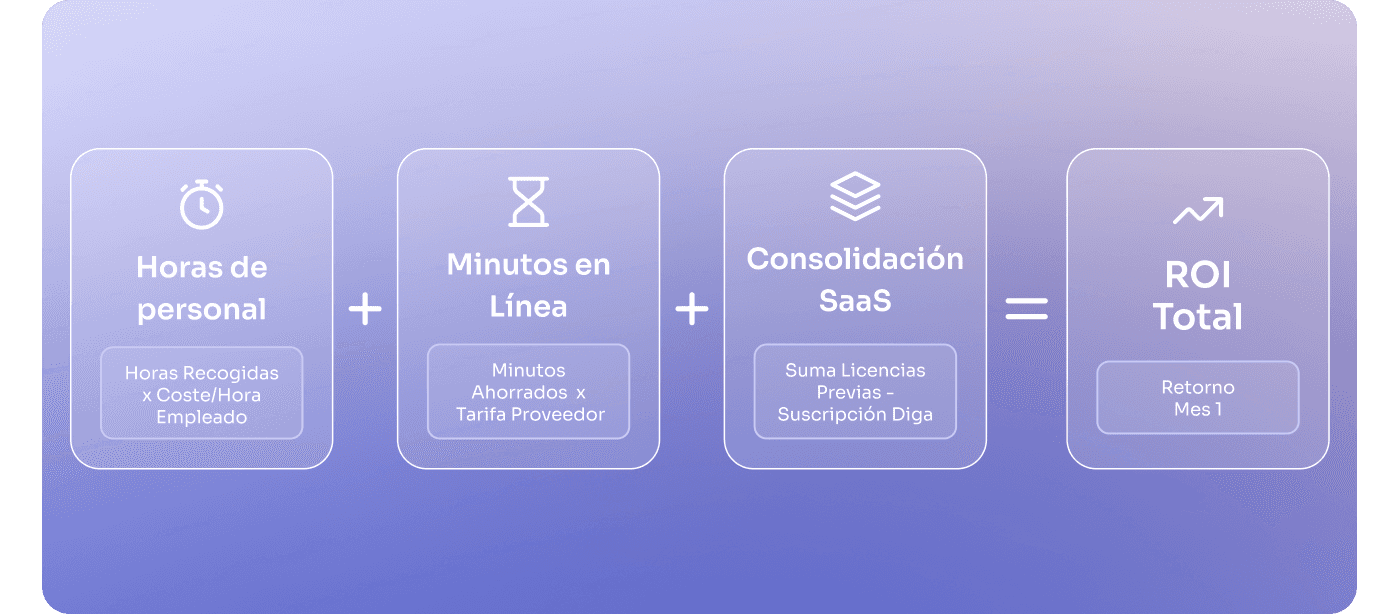 Fórmula de cálculo de ROI para agentes de IA de voz: ahorro en personal, minutos telefónicos y consolidación SaaS.