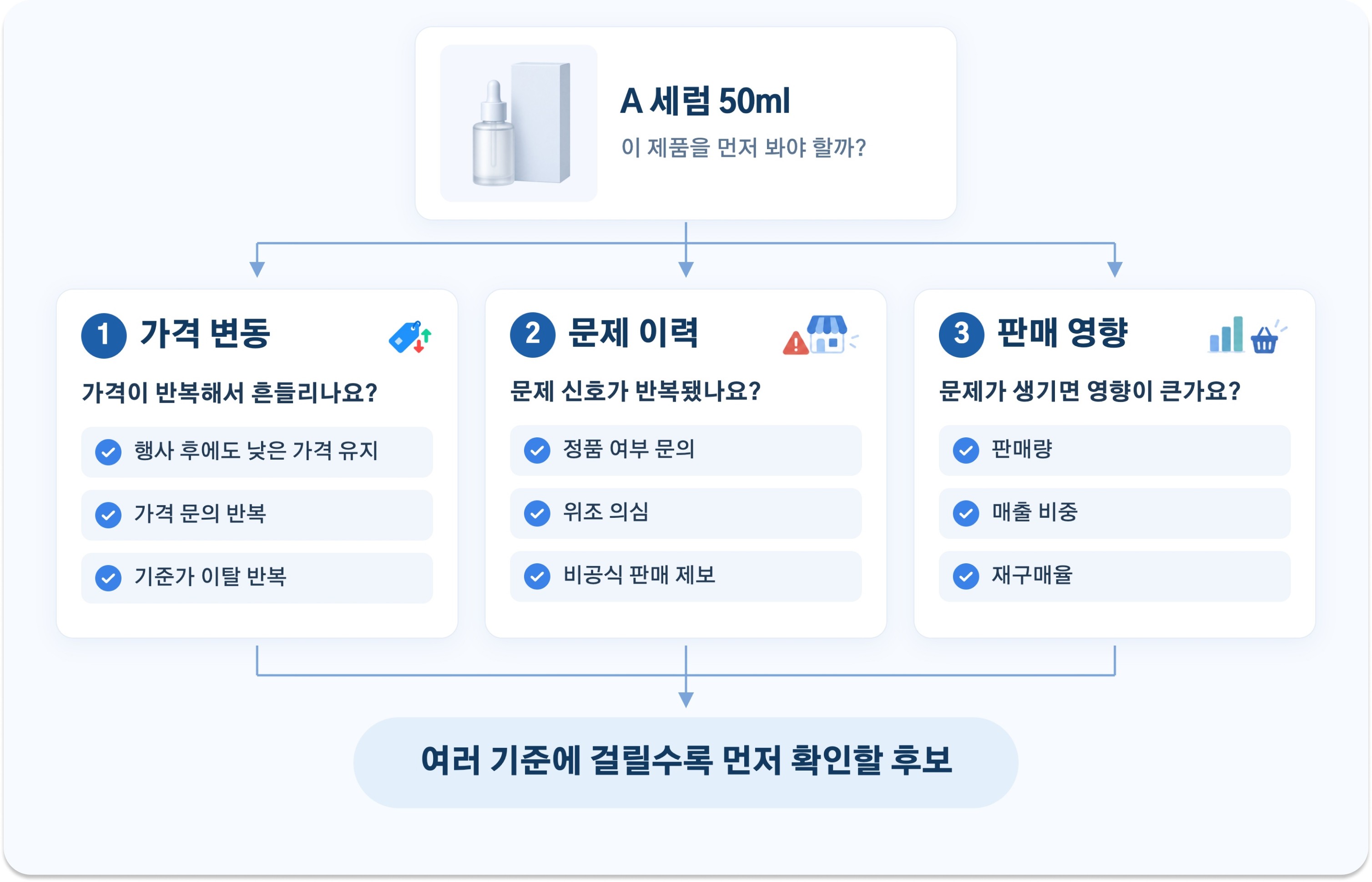 제품 하나에 가격 변동, 문제 이력, 판매 영향 세 기준을 대입하는 과정