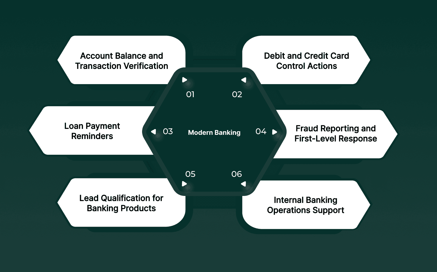 Top Use Cases of Bank Bots in Modern Banking