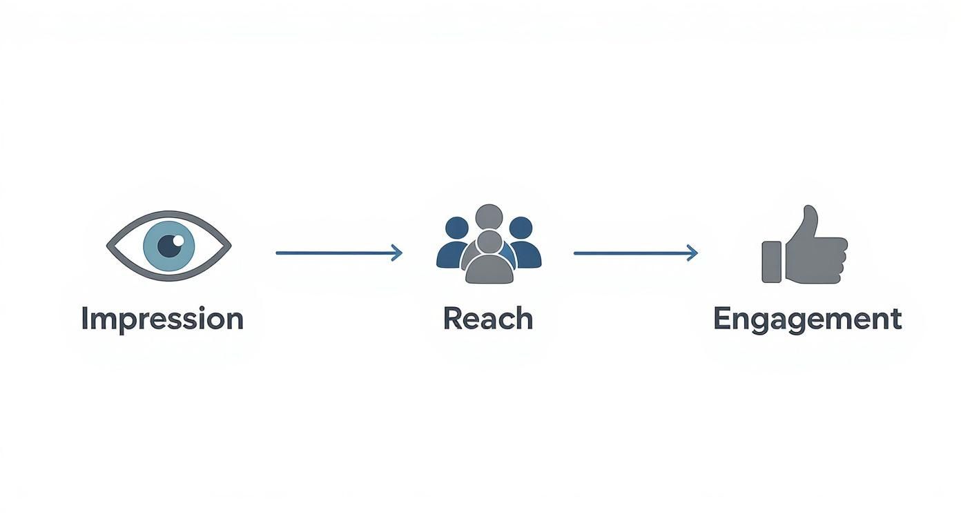 Infographic about what is a post impression on linkedin