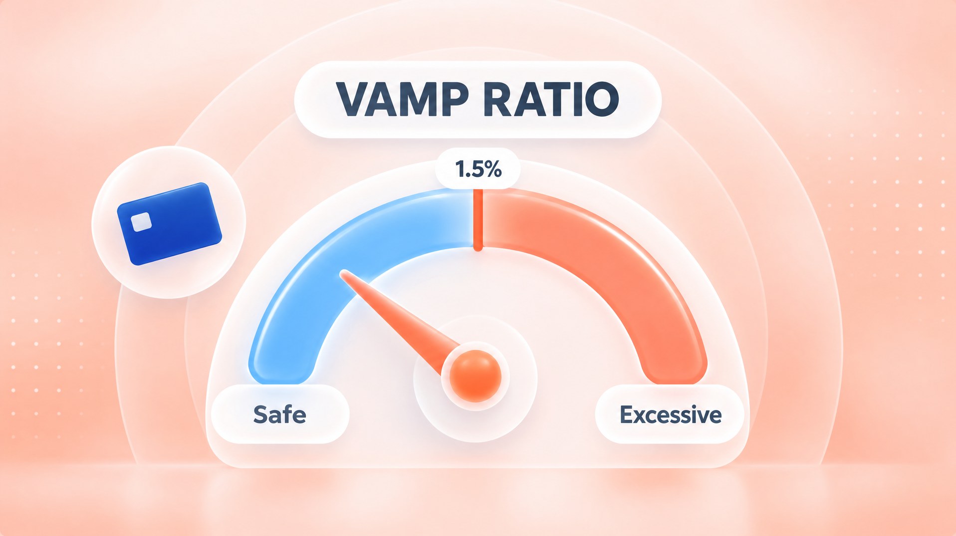 VAMP ratio gauge with the 1.5% merchant threshold line, a Safe zone below and an Excessive zone above