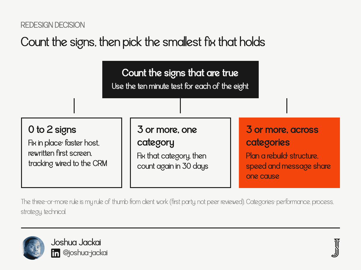 Flow chart of the redesign decision: count how many of the eight signs are true, and if one or two are true fix them in place, and if three or more across categories are true plan a rebuild.