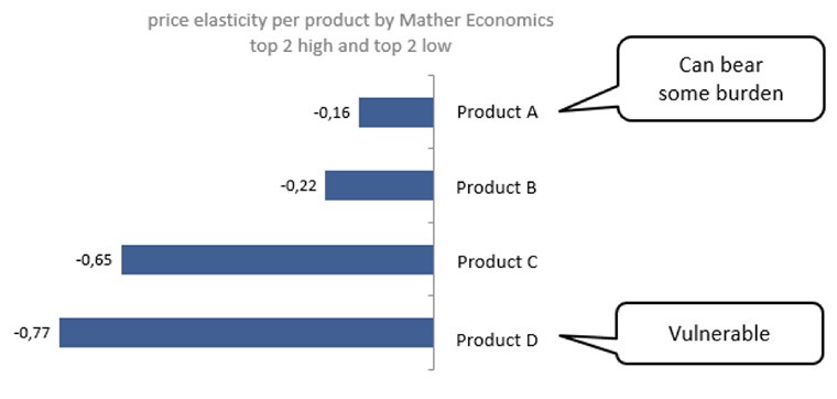 Price elasticity at NRC shows some products can handle price increases better than others. Price elasticity for product A is -0.16, which means that a +1% price increase will result in a 0.16% decrease in volume. 