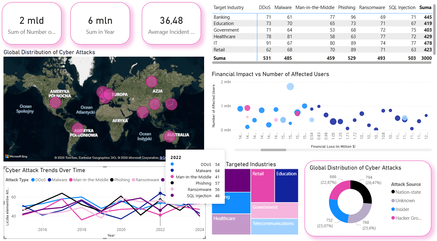 Global Cyber Threat Analysis