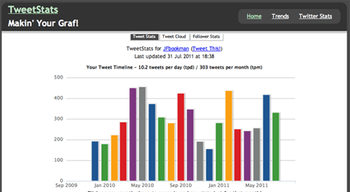 Determine the best tweeting times for your brand: TweetStats
