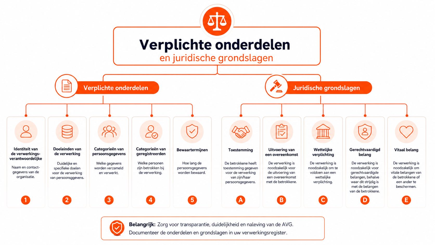 Een overzichtelijk schema met verplichte onderdelen en juridische grondslagen voor een privacyverklaring of verwerkingsregister onder de AVG.