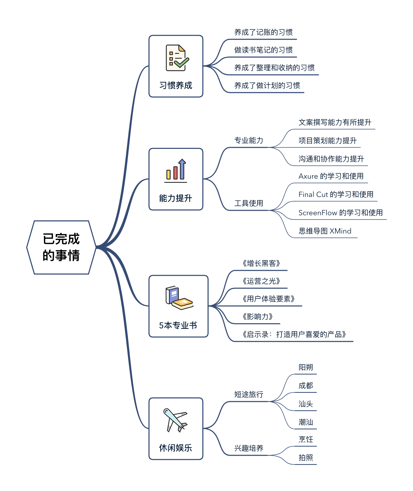 新年规划思维导图