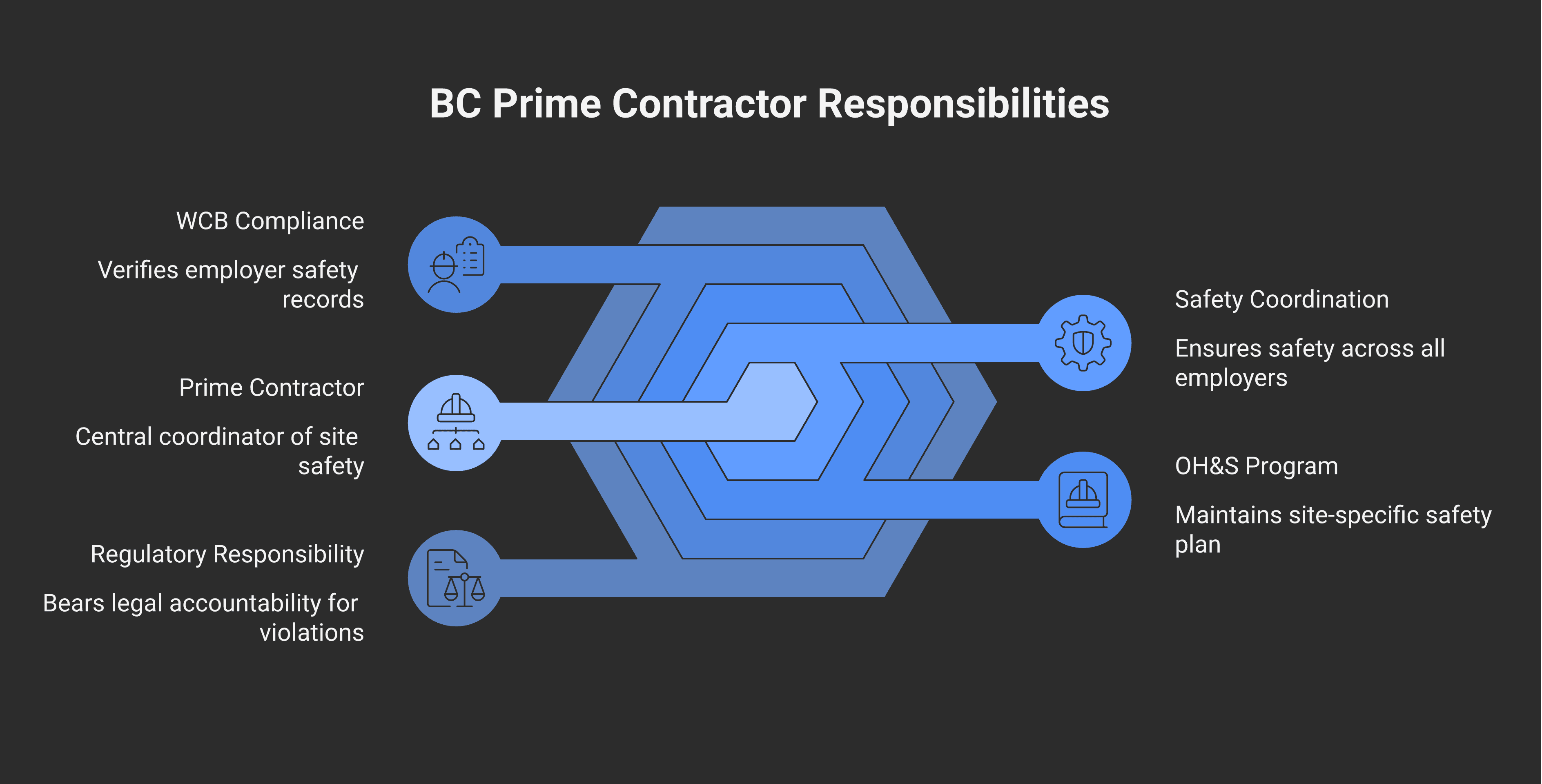Prime contractor designation flow on a BC multi-employer worksite. Every site must have ONE designated prime contractor — usually the GC by default, sometimes an incorporated sub for a defined scope (e.g., mechanical sub coordinating plumbing + HVAC; drywall sub overseeing taping + finishing). Prime contractor responsibilities: coordinate safety across all employers on site, maintain site-specific OH&S program, verify WCB compliance (clearance letters, training, equipment certs), bear regulatory responsibility for serious safety violations. Director personal exposure under OHS Regulation for serious failures