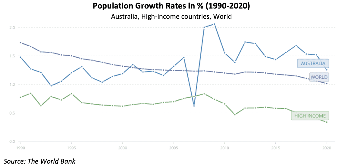 Image of 620ebf4d45f8dad6fbb9f6d8 3.%20Population%20Growth%20Rates%20in%20%25