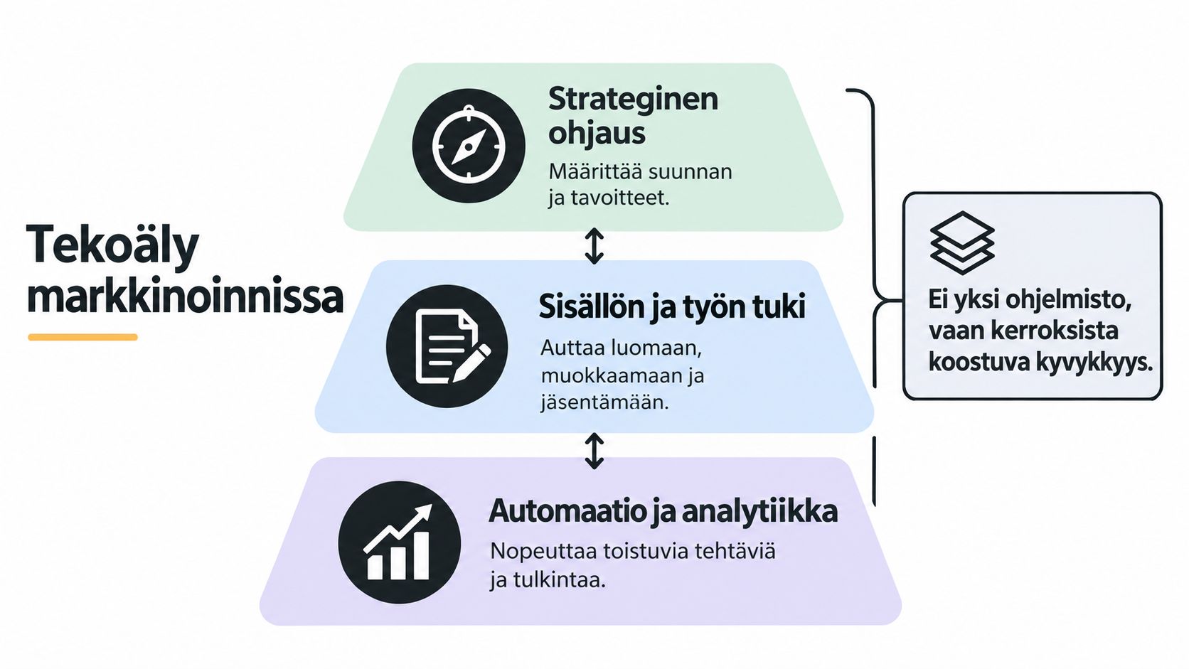Kaavio, joka havainnollistaa tekoälyn käyttöä markkinoinnissa strategisen ohjauksen, sisällöntuotannon sekä automaation ja analytiikan kerrosten kautta.