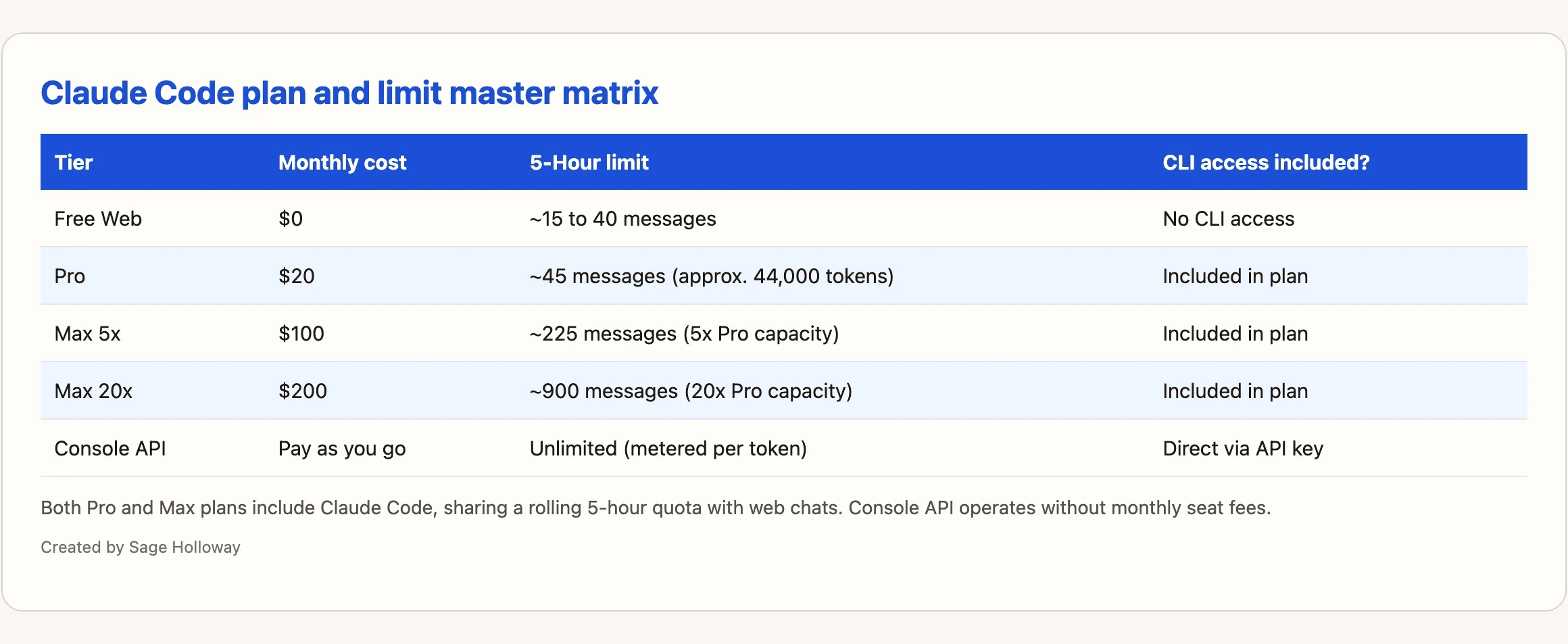 Comparison table of Claude Code plan limits: Free web, Pro 20 dollars, Max 5x 100 dollars, Max 20x 200 dollars, and Console API token metering