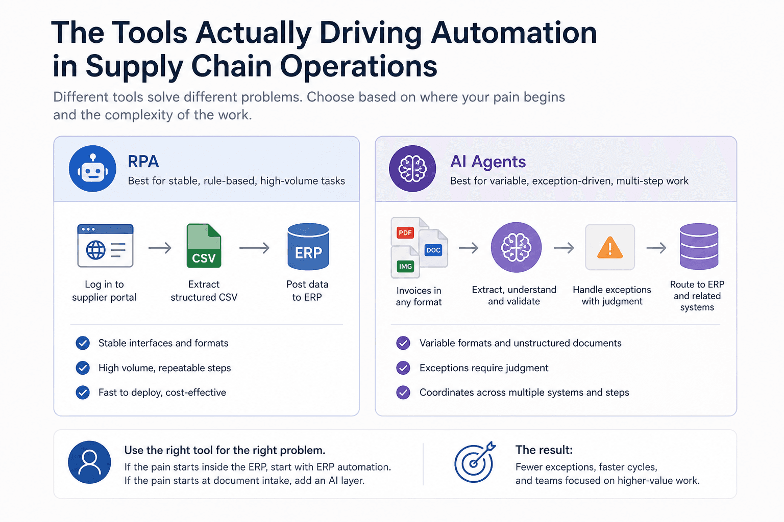 Illustration for The Tools Actually Driving Automation in Supply Chain Operations