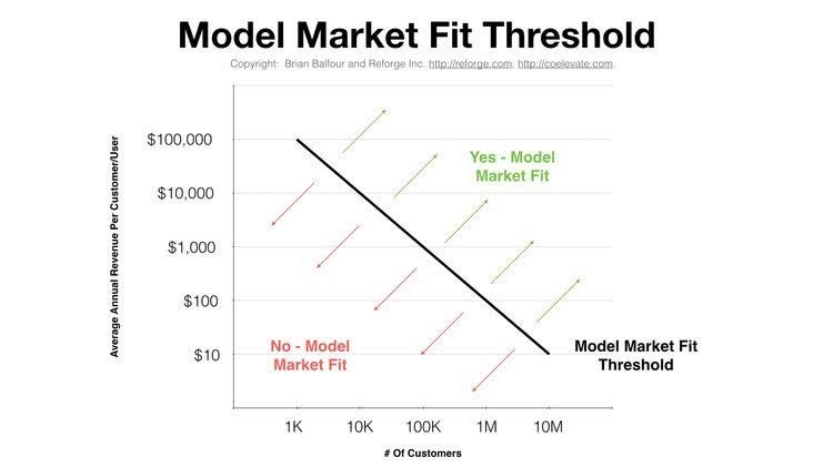 Four Growth Frameworks To Build a $100M Product - Model Market Fit Threshold