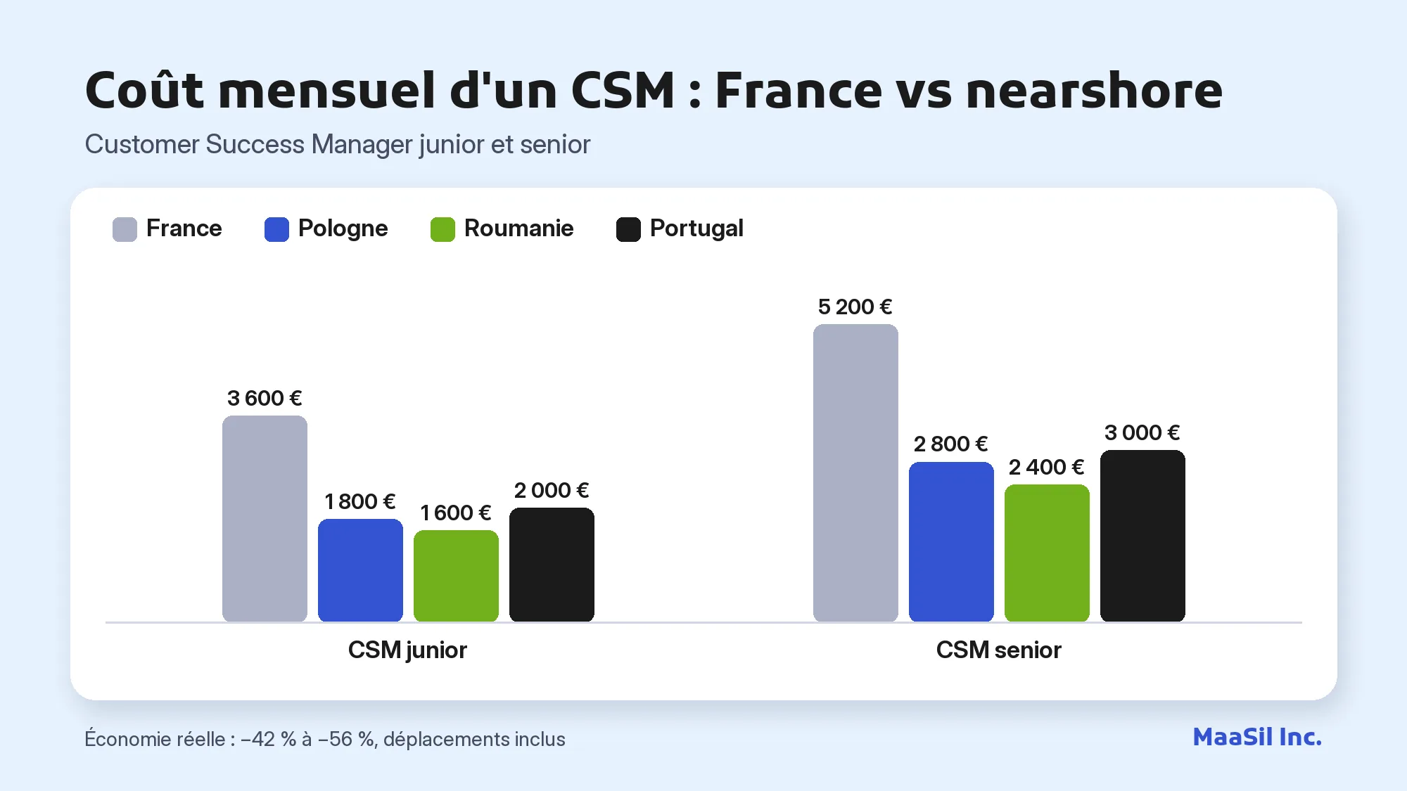 Graphique du coût mensuel d'un CSM junior et senior en France, en Pologne, en Roumanie et au Portugal