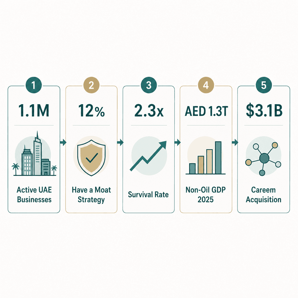 Infographic: The Economic Moat - How to Build Competitive Advantage in Dubai