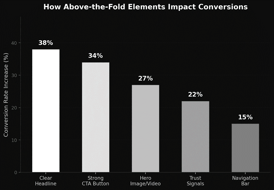 Above-the-fold and conversion impact