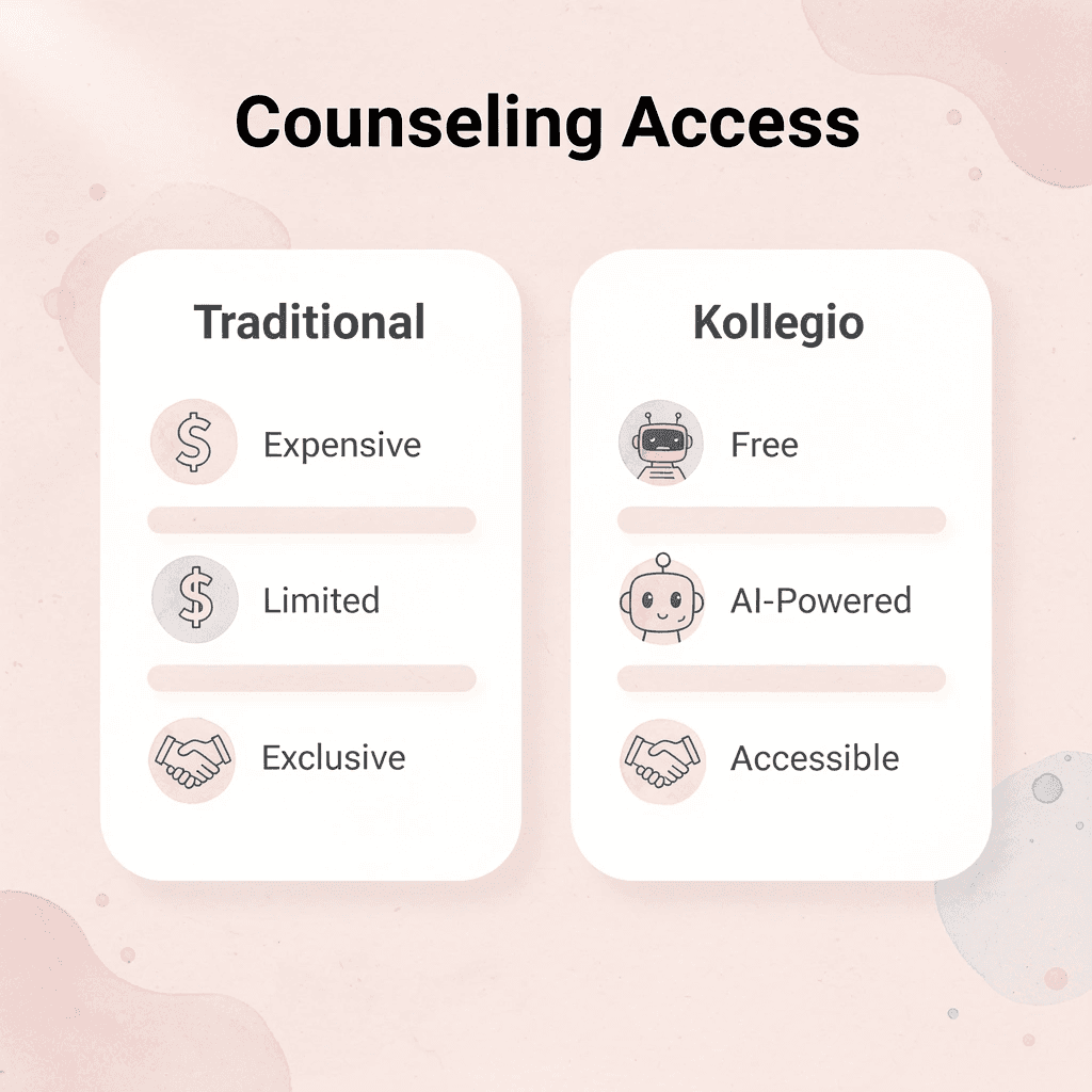 omparison between traditional counseling and Kollegio