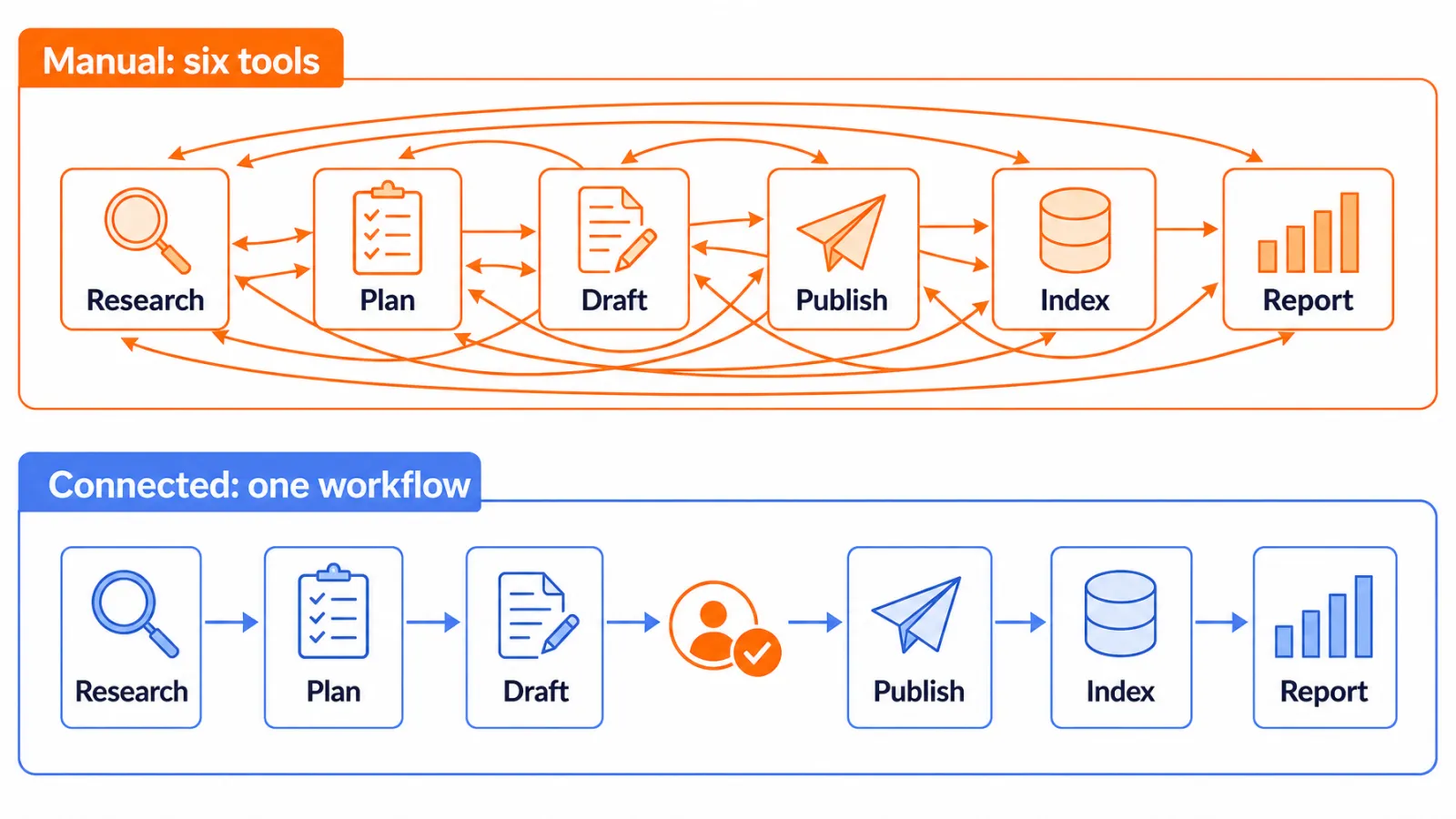 Manual versus connected SEO workflow