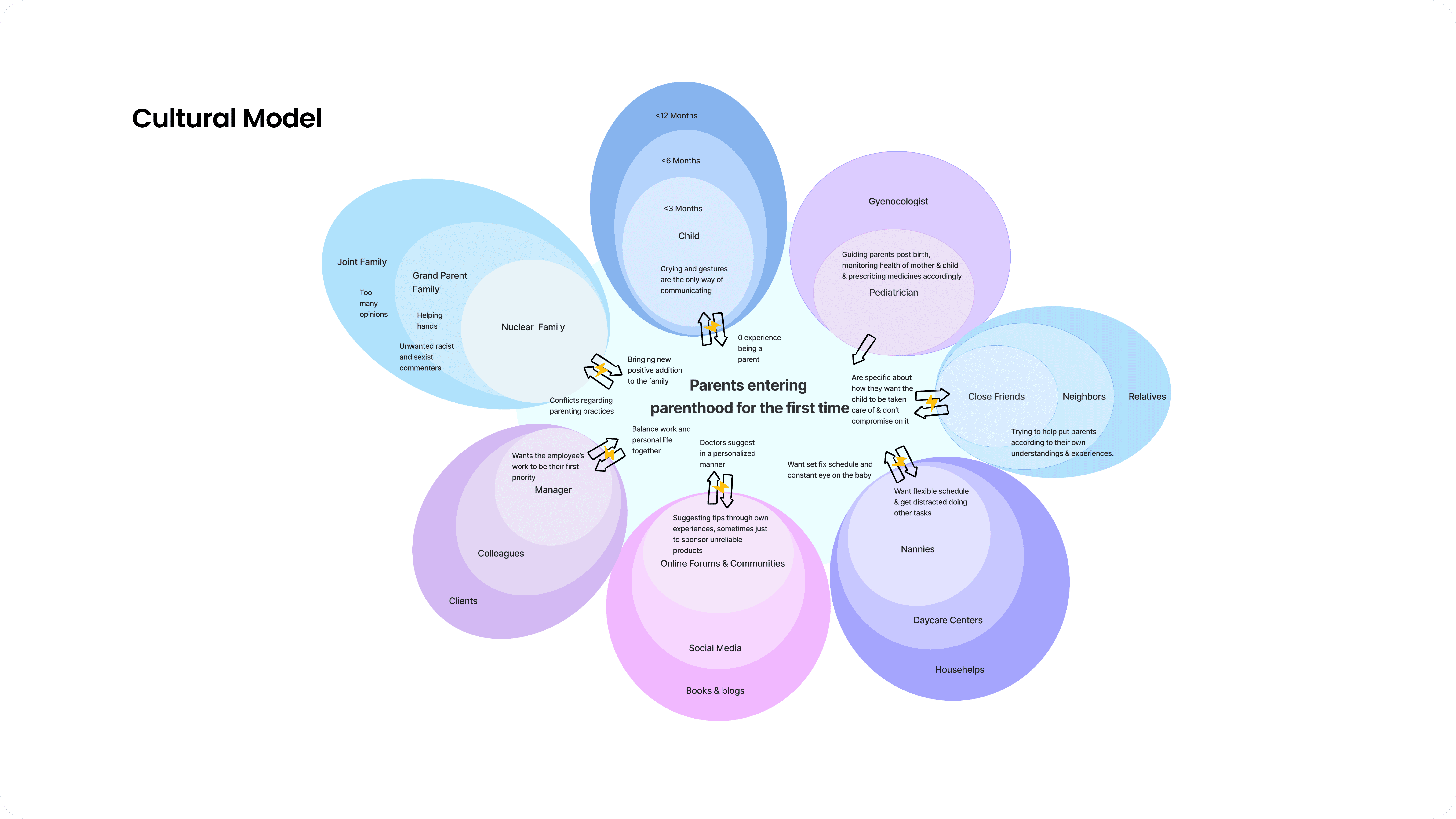 A systems-based cultural map highlighting the norms, expectations, and external influences that impact first-time parenthood.