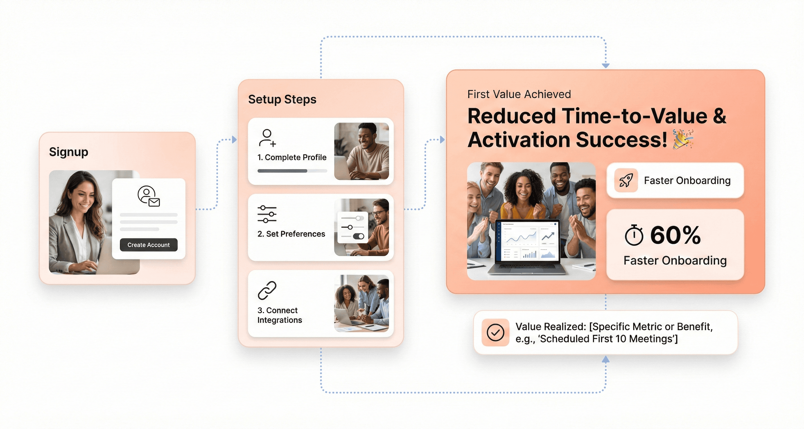 SaaS onboarding flow visual showing signup, setup steps, and first value achieved, explaining time-to-value and user activation metrics.