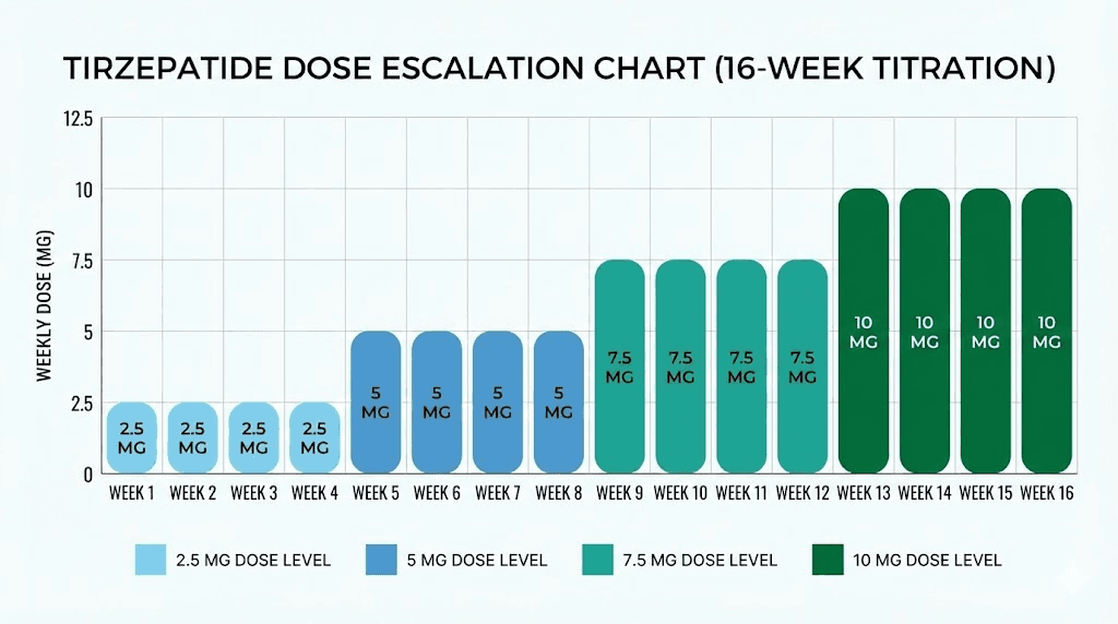 Tirzepatide dosing protocol and titration schedule from 2.5mg to 15mg