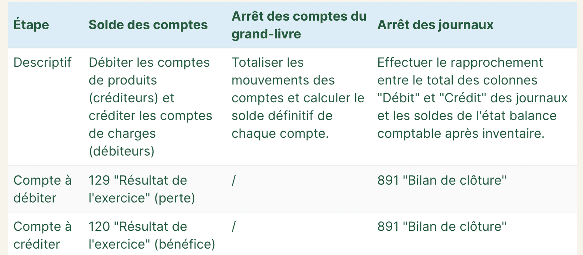 écritures comptables clôture