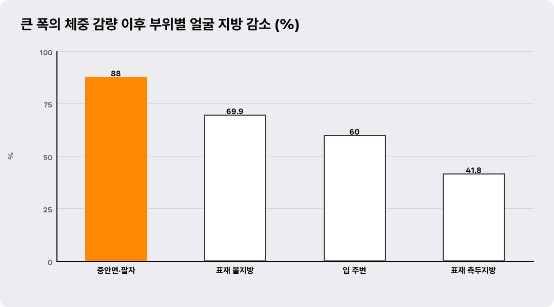큰 폭의 체중 감량 이후 부위별 얼굴 지방 감소 (%)
