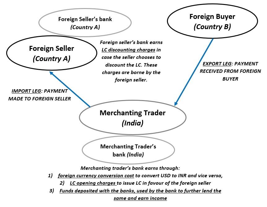 Merchanting Trade in India