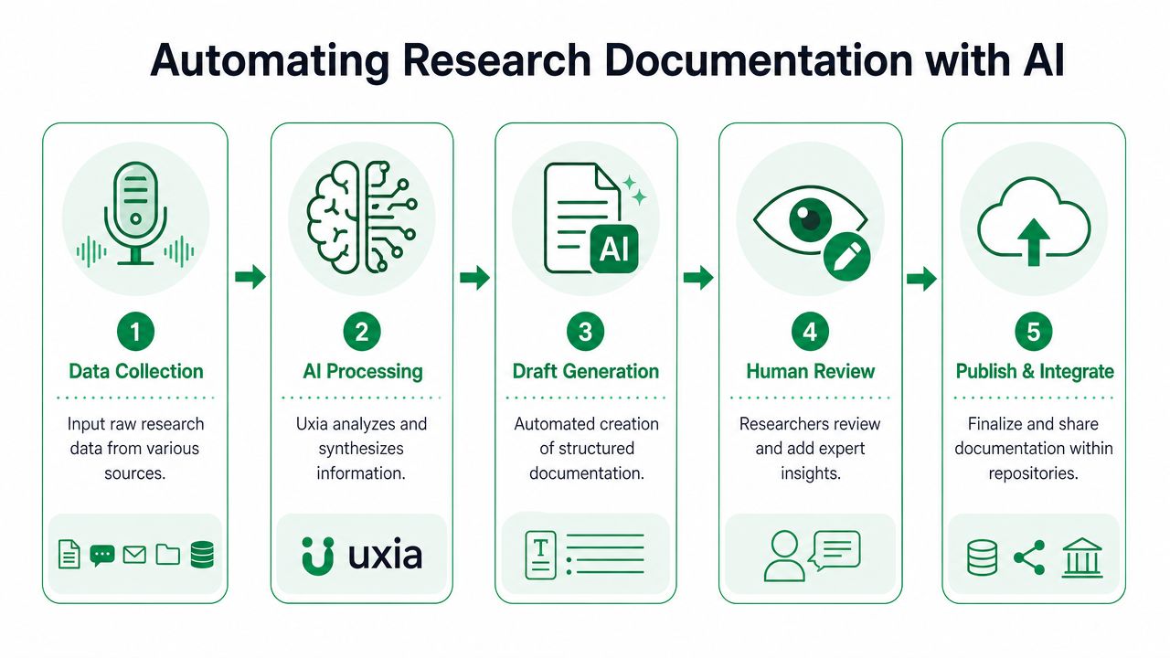 A five-step infographic showing the automated process of research documentation using artificial intelligence technology.