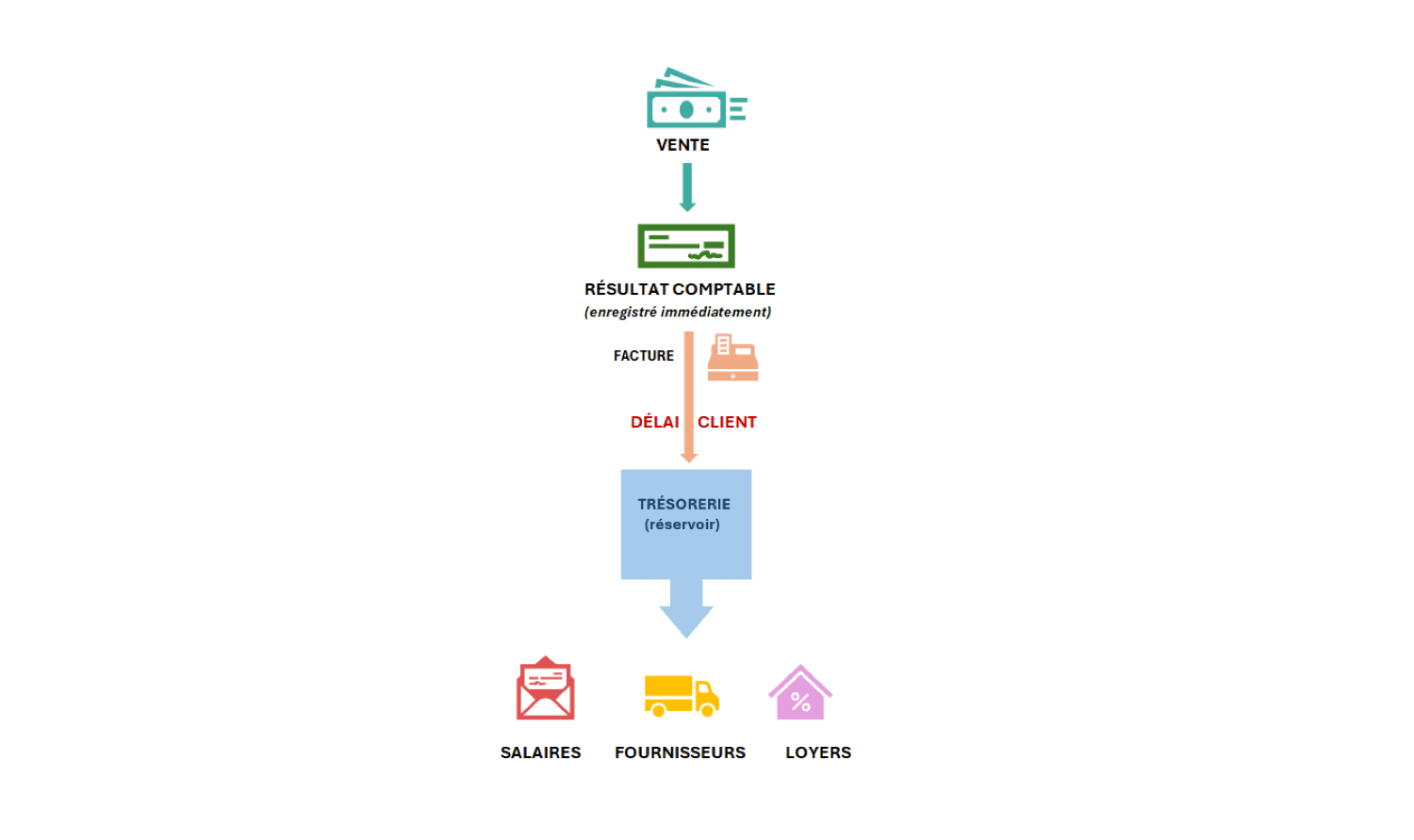 Graphique - résultat comptable vs trésorerie