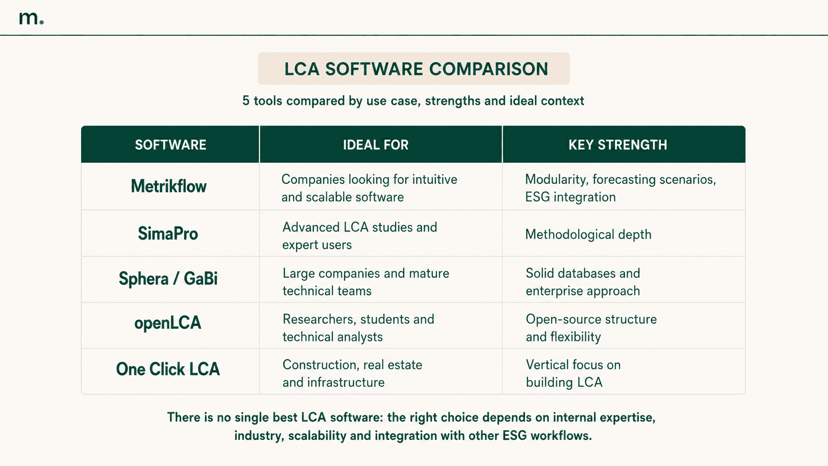 Comparison table of five LCA software solutions for companies, comparing Metrikflow, SimaPro, Sphera/GaBi, openLCA and One Click LCA by ideal use case and key strengths.