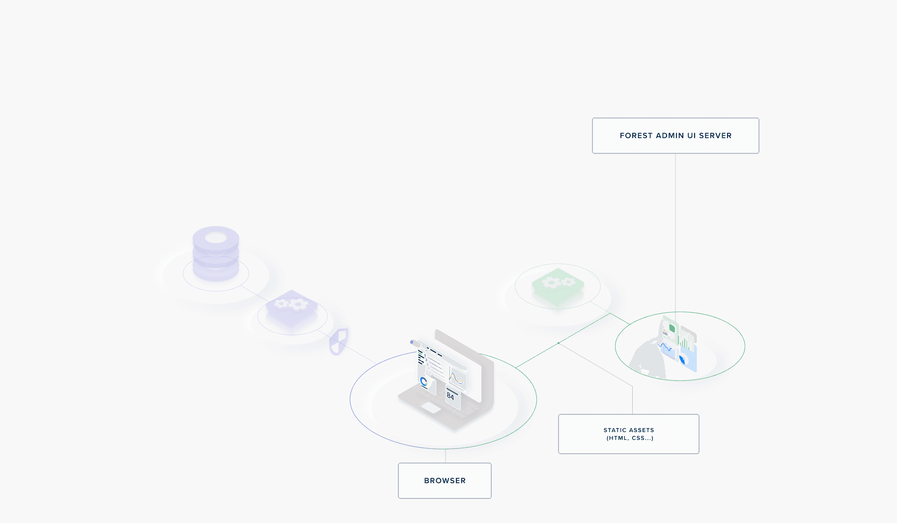 How Forest Admin serves the frontend application of your admin panel.