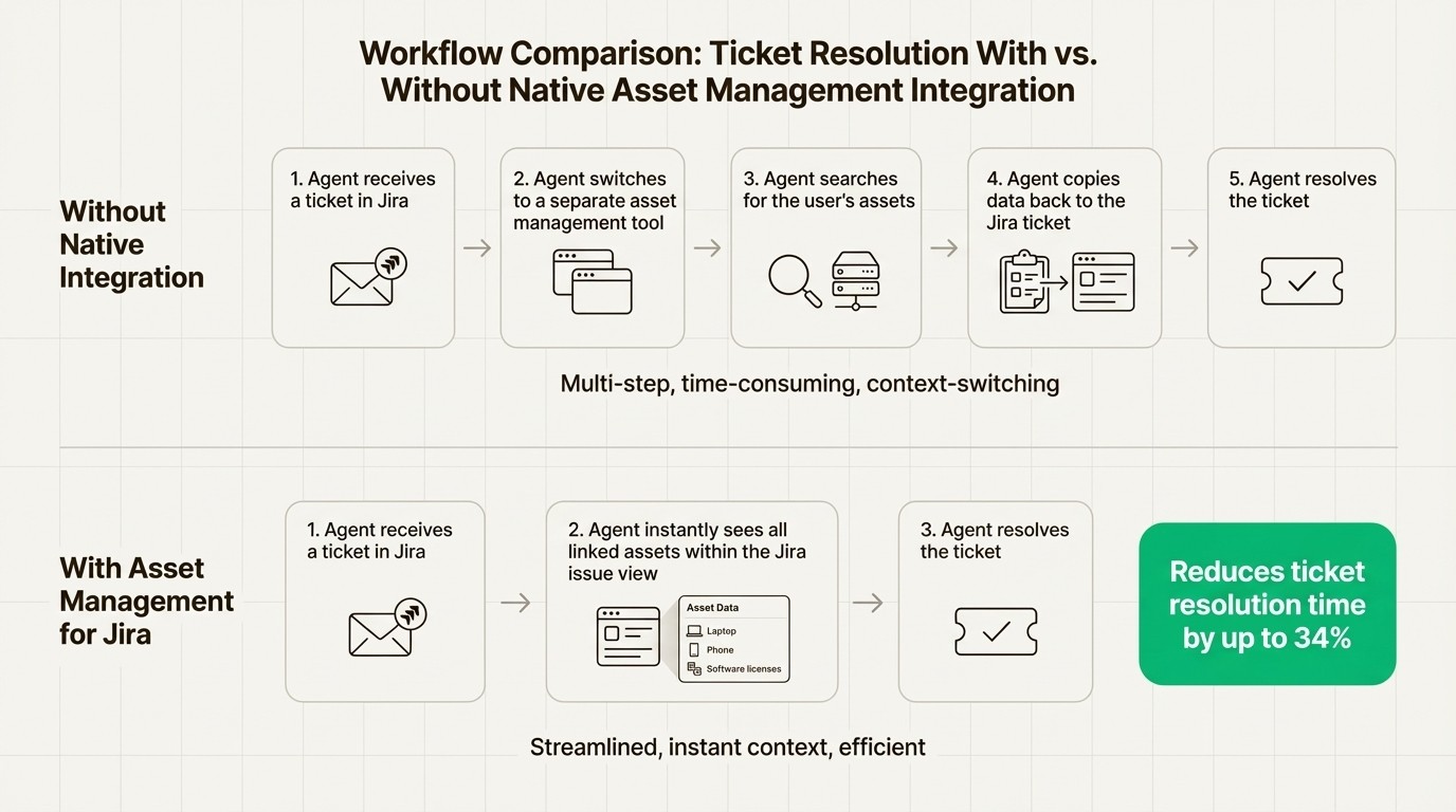 A workflow diagram comparing ticket resolution with and without integrated tools, a key factor in the ManageEngine AssetExplorer vs Jira Asset Management Solutions choice.