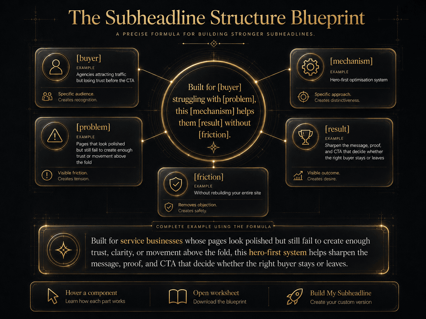 “The Subheadline Structure Blueprint” Concept: A minimalist, architectural blueprint showing the anatomy of a strong subheadline.  Center: The formula: “Built for [buyer] struggling with [problem], this [mechanism] helps them [result] without [friction].”  Around the formula, exploded callouts showing each component:  [buyer]: “Agencies attracting traffic but losing trust before the CTA” — Label: “Specific audience. Creates recognition.”  [problem]: “Pages that look polished but still fail to create enough trust or movement above the fold” — Label: “Visible friction. Creates tension.”  [mechanism]: “Hero-first optimisation system” — Label: “Specific approach. Creates distinctiveness.”  [result]: “Sharpen the message, proof, and CTA that decide whether the right buyer stays or leaves” — Label: “Visible outcome. Creates desire.”  [friction]: “Without rebuilding your entire site” — Label: “Removes objection. Creates safety.”  Below: A complete example using the formula: “Built for service businesses whose pages look polished but still fail to create enough trust, clarity, or movement above the fold, this hero-first system helps sharpen the message, proof, and CTA that decide whether the right buyer stays or leaves.”  Style: Architectural blueprint meets luxury UI. Dark background, gold lines, exploded callouts with thin connecting lines. Feels like a precision construction guide.  Interaction: Hovering any component expands a detailed explanation of why it matters and how to fill it for your offer. Clicking the component opens a mini-worksheet for that field. A “Build My Subheadline” button compiles all components into a complete subheadline.