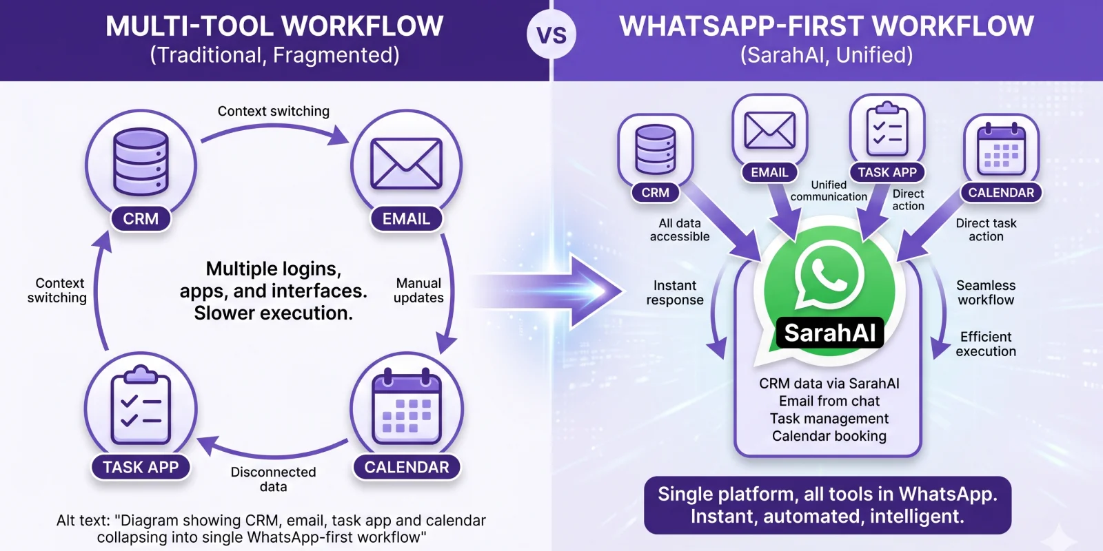 Diagram showing CRM, email, task app and calendar collapsing into single WhatsApp-first workflow