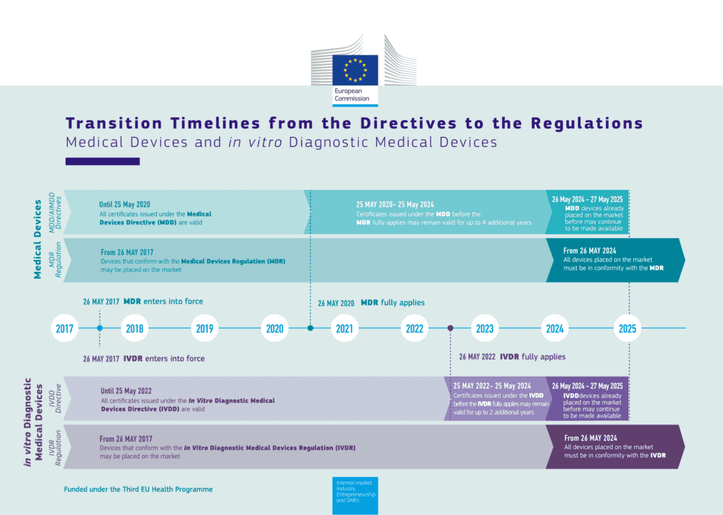 MDR and IVDR Transition Timeline - GSPR (Essenvia)